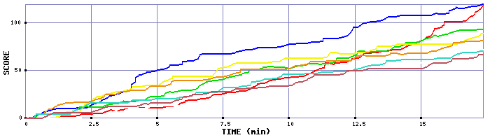 Score Graph