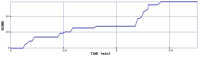 Score Graph