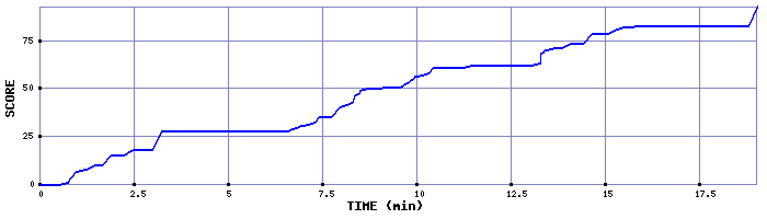 Score Graph