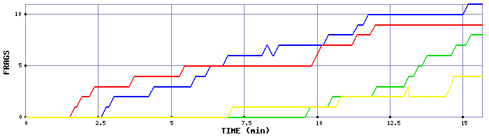 Frag Graph