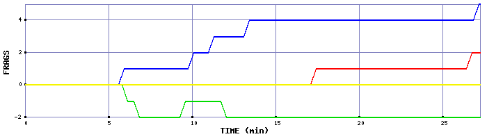 Frag Graph