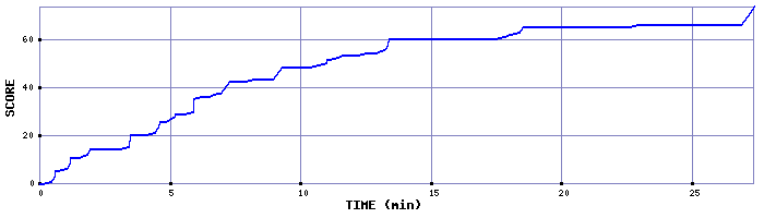 Score Graph