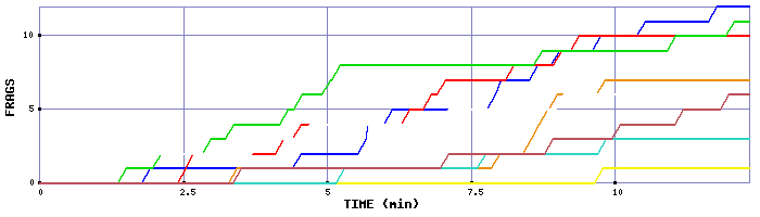 Frag Graph