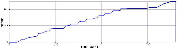 Score Graph