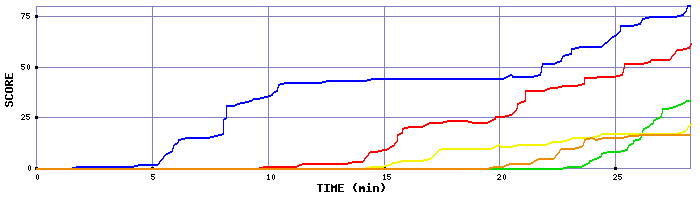 Score Graph