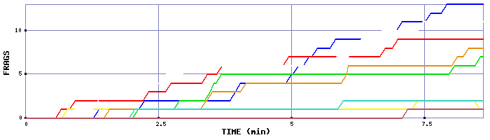 Frag Graph