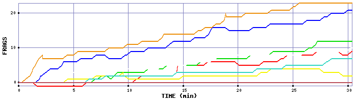 Frag Graph