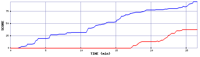 Score Graph