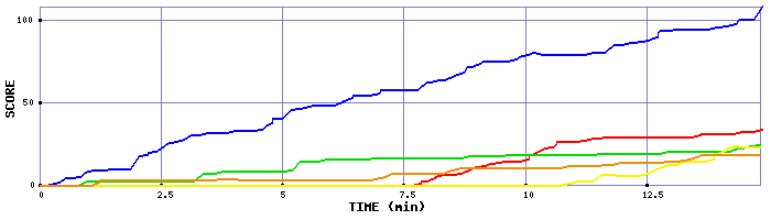 Score Graph