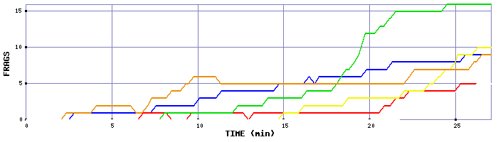 Frag Graph