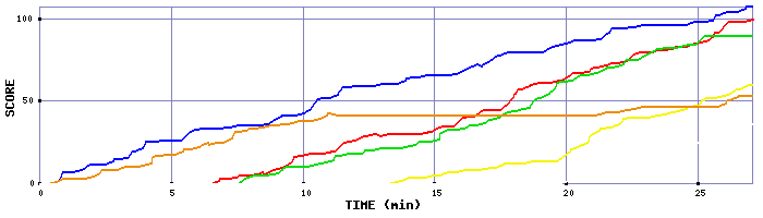 Score Graph