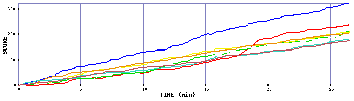 Score Graph