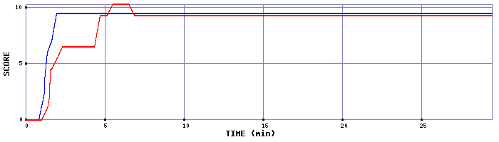 Score Graph