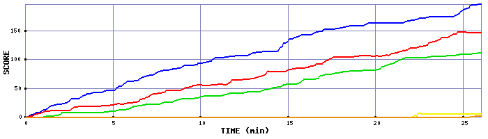 Score Graph