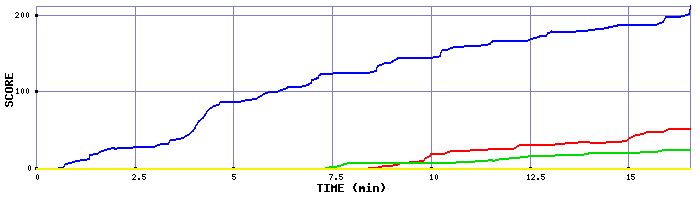 Score Graph