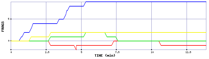 Frag Graph