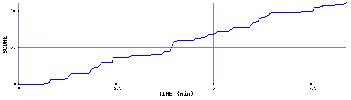 Score Graph