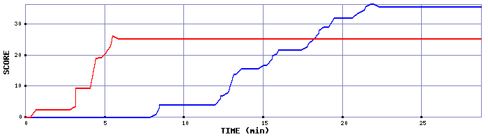 Score Graph