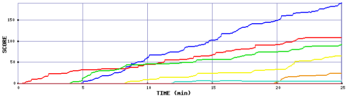 Score Graph