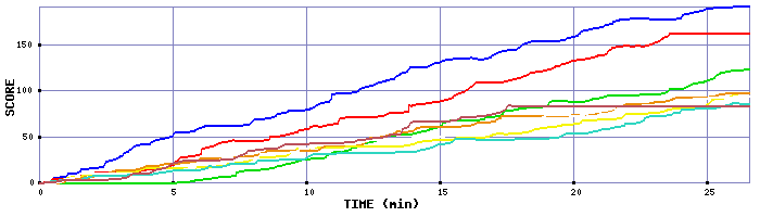 Score Graph