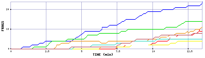 Frag Graph