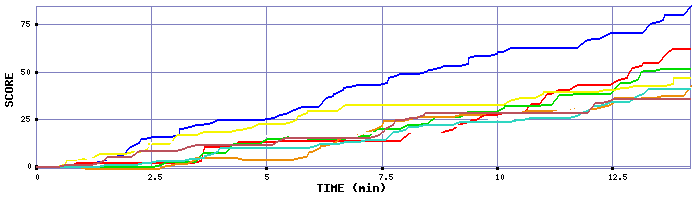 Score Graph