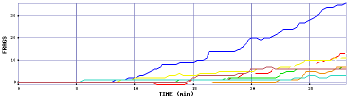 Frag Graph