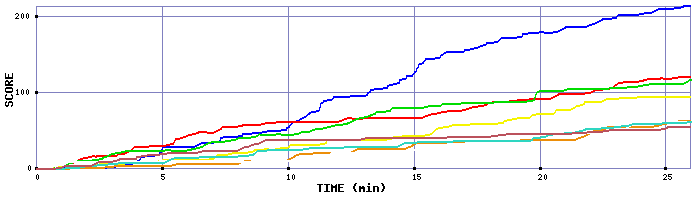 Score Graph