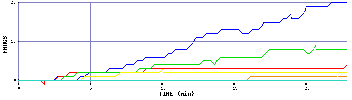 Frag Graph