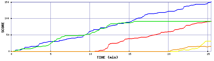 Score Graph