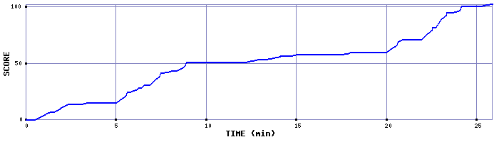 Score Graph