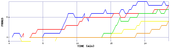 Frag Graph