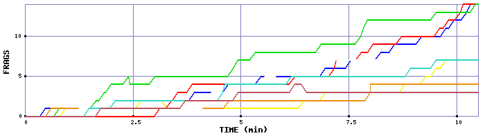 Frag Graph