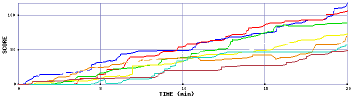 Score Graph