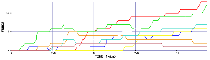Frag Graph