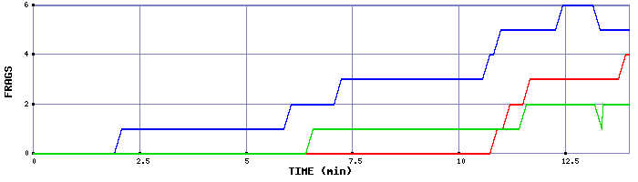 Frag Graph