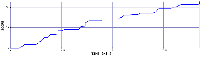 Score Graph