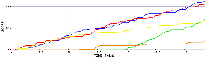 Score Graph
