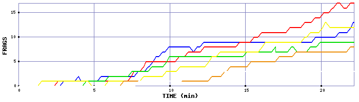 Frag Graph