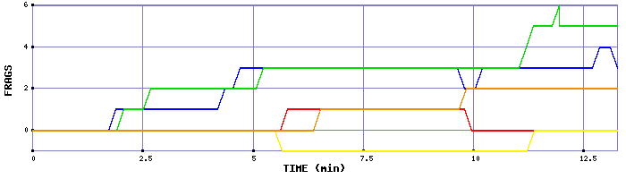 Frag Graph