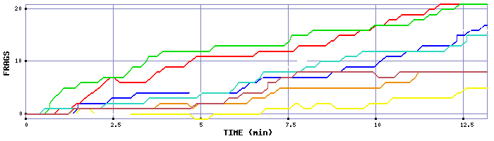 Frag Graph