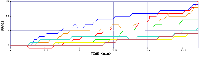 Frag Graph