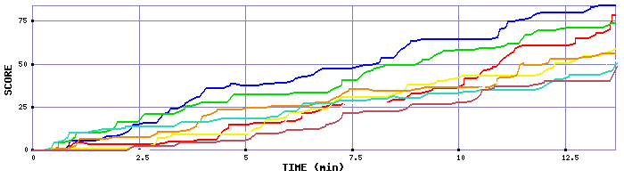 Score Graph