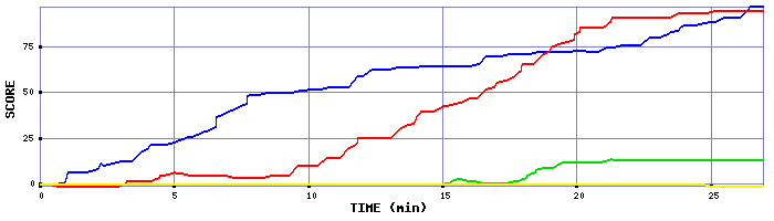 Score Graph