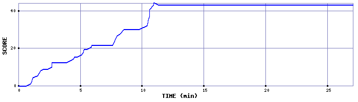 Score Graph