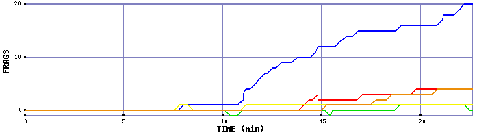 Frag Graph