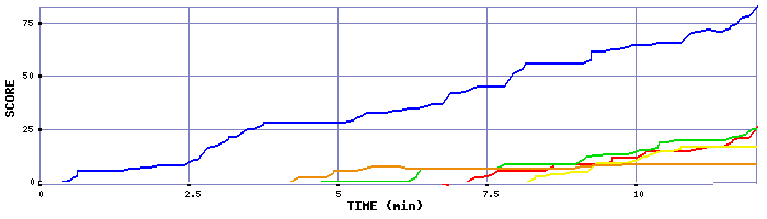 Score Graph