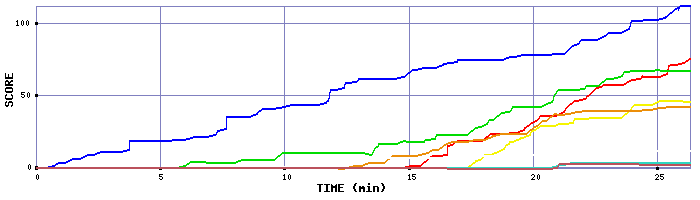 Score Graph