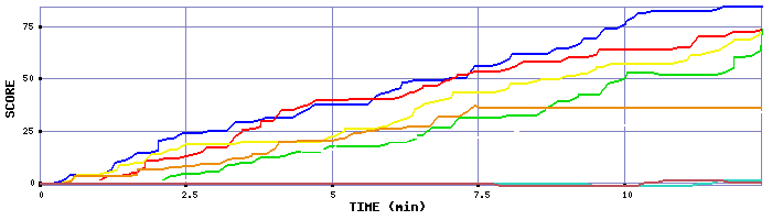 Score Graph