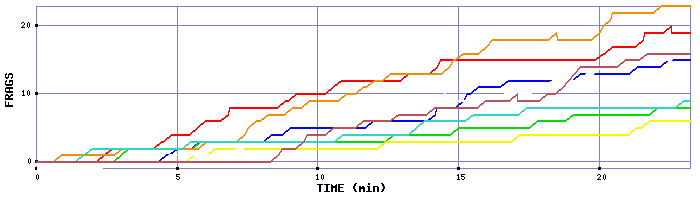 Frag Graph